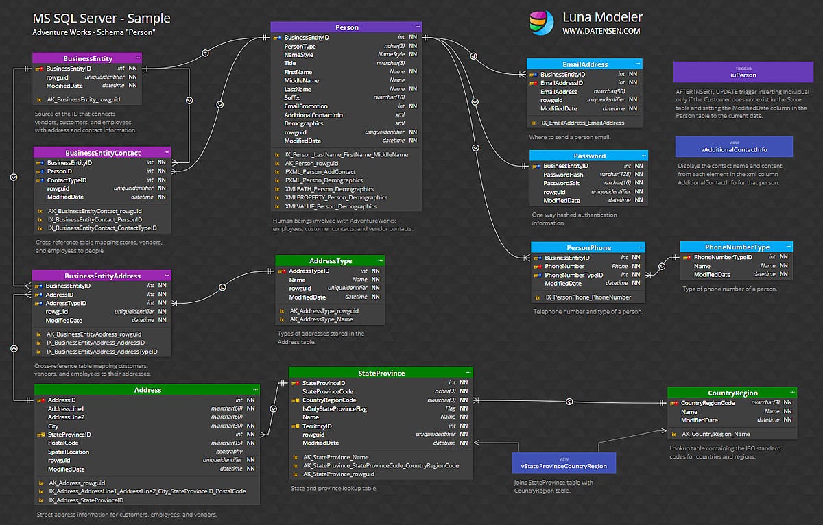 How to Hack a Database